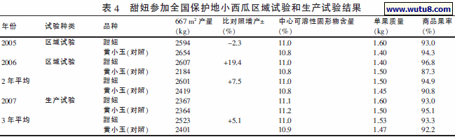 甜妞参加全国保护地小西瓜区域试验和生产试验结果