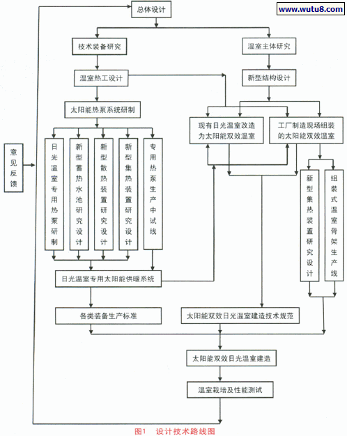 设计技术路线图