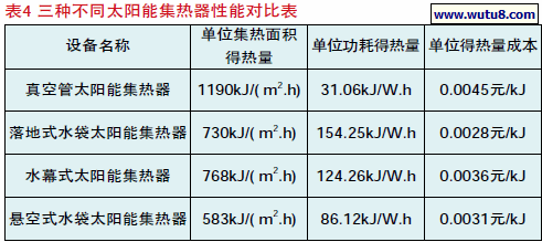 三种不同太阳能集热器性能对比表