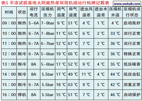 平凉试验基地太阳能热泵双效机组运行检测记载表