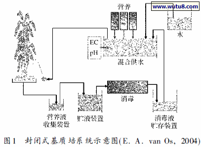 封闭式基质培系统示意图