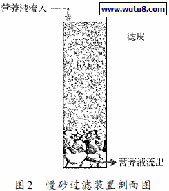 慢砂过滤装置剖面图