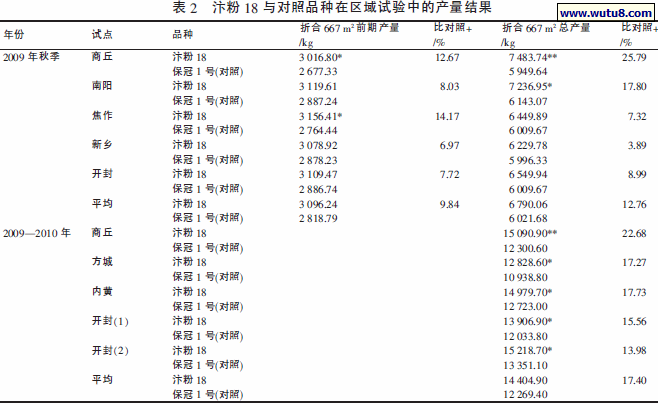 汴粉18 与对照品种在区域试验中的产量结果
