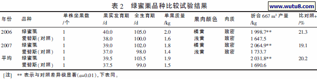 绿蜜栗品种比较试验结果
