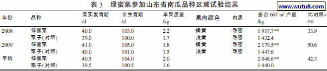 绿蜜栗参加山东省南瓜品种区域试验结果