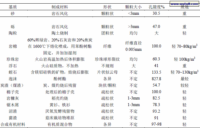 各种基质的结构情况