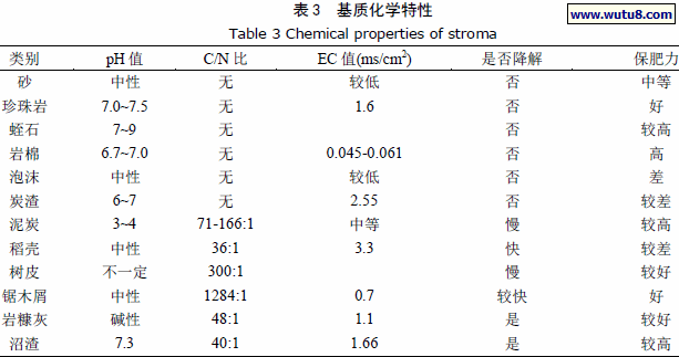 基质化学特性