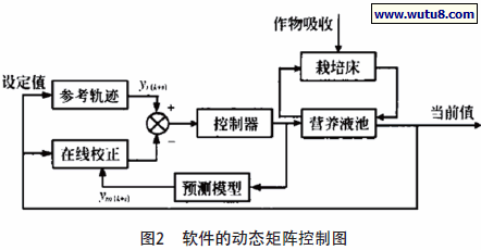软件的动态矩阵控制图