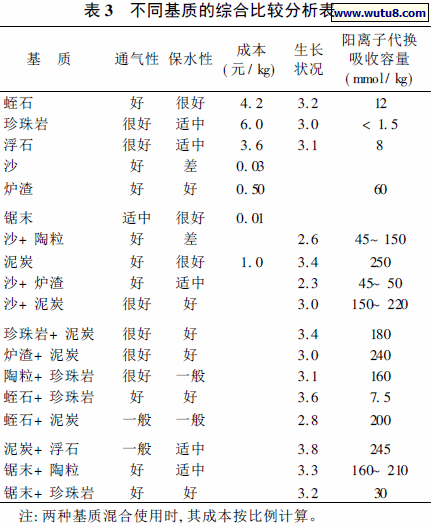 不同基质的综合比较分析表