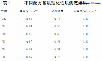 不同配方基质理化性质测定结果