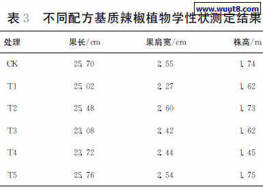 不同配方基质辣椒植物学性状测定结果