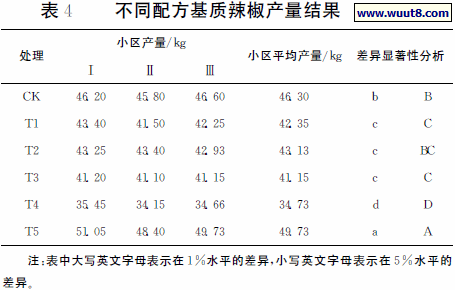 不同配方基质辣椒产量结果