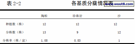 各基质分蘖情况表