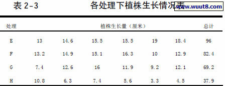 各处理下植株生长情况表