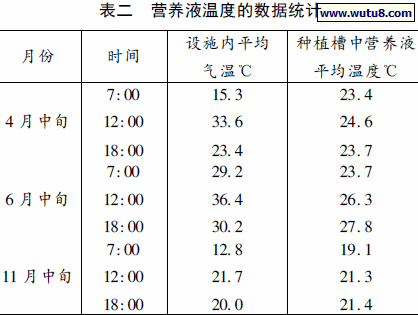 营养液温度的数据统计