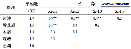 表 8 不同处理小苍兰花枝数的差异显著性比较
