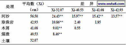 表 4 不同处理小苍兰花梗长的差异显著性比较