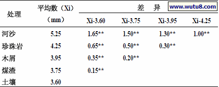 表5 不同处理小苍兰花梗粗的差异显著性比较