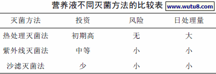 营养液不同灭菌方法的比较表