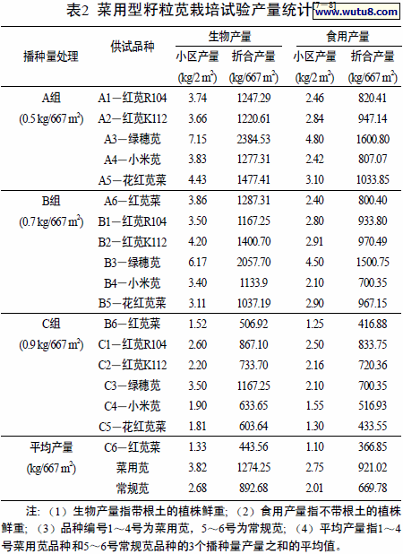 菜用型籽粒苋栽培试验产量统计