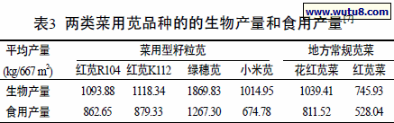 两类菜用苋品种的的生物产量和食用产量