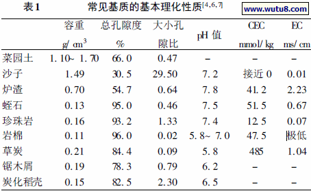 常见基质的基本理化性质