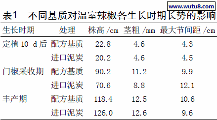 不同基质对温室辣椒各生长时期长势的影响