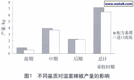 不同基质对温室辣椒产量的影响
