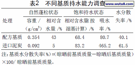 不同基质持水能力调查
