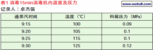 消毒15min消毒机内温度及压力