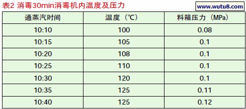消毒30min消毒机内温度及压力