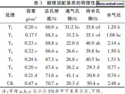 醋糟混配基质的物理性质