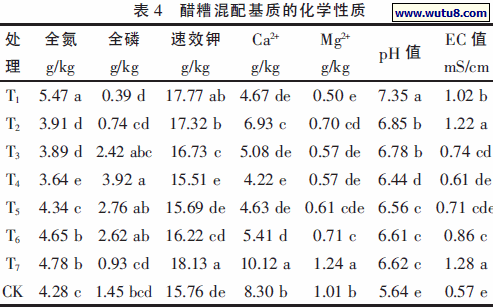 醋糟混配基质的化学性质