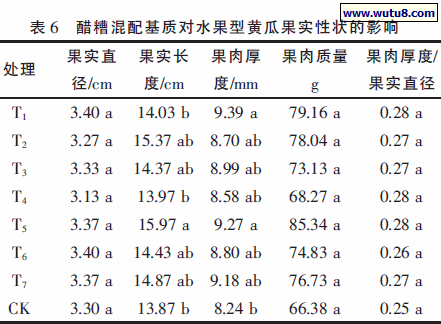 醋糟混配基质对水果型黄瓜果实性状的影响