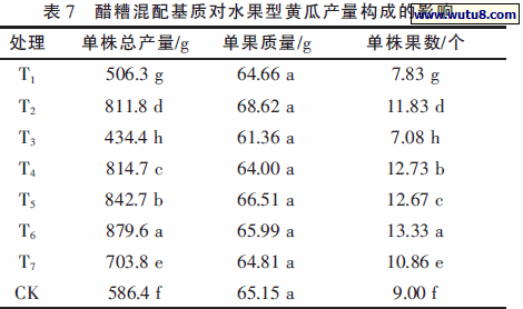 醋糟混配基质对水果型黄瓜产量构成的影响