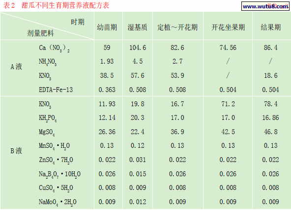 甜瓜不同生育期营养液配方表