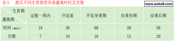 甜瓜不同生育期营养液灌溉时间及次数