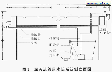 深液流管道水培系统侧立面图