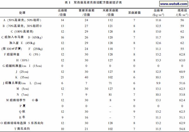 双孢菇高粱壳栽培配方数据统计表