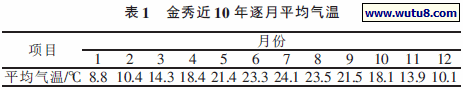 金秀近10 年逐月平均气温