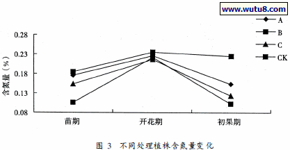不同处理植株含氮量变化