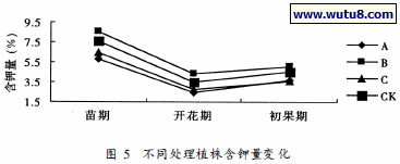 不同处理植株含钾量变化