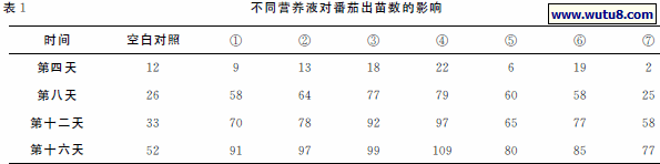 不同营养液对番茄出苗数的影响