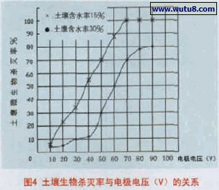 土壤生物杀灭率与电极电压（V）的关系