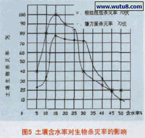 土壤含水率对生物杀灭率的影响