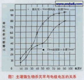土壤微生物杀灭率与电极电压的关系