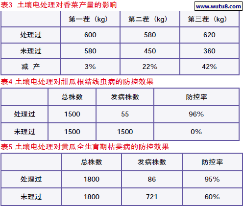 土壤电处理对香菜产量的影响,土壤电处理对甜瓜根结线虫病的防控效果,土壤电处理对黄瓜全生育期枯萎病的防控效果