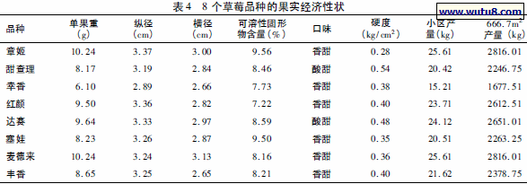 8 个草莓品种的果实经济性状