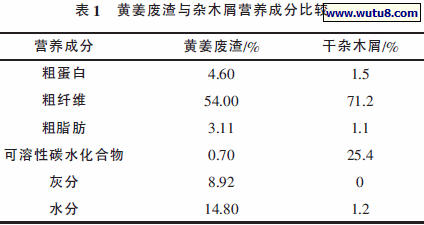 黄姜废渣与杂木屑营养成分比较