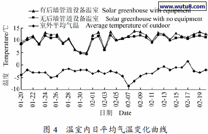 温室内日平均气温变化曲线